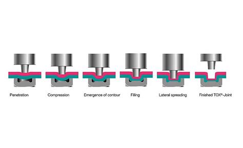 tox clinching process